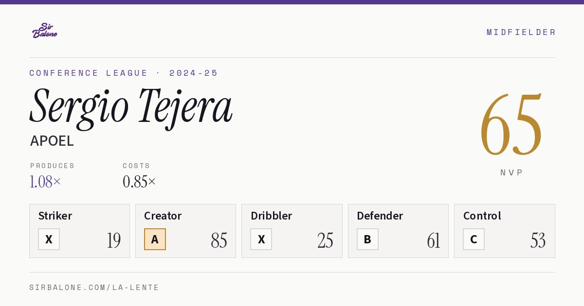 Sergio Tejera, APOEL: NVP 65 in the 2024-25 Conference League
