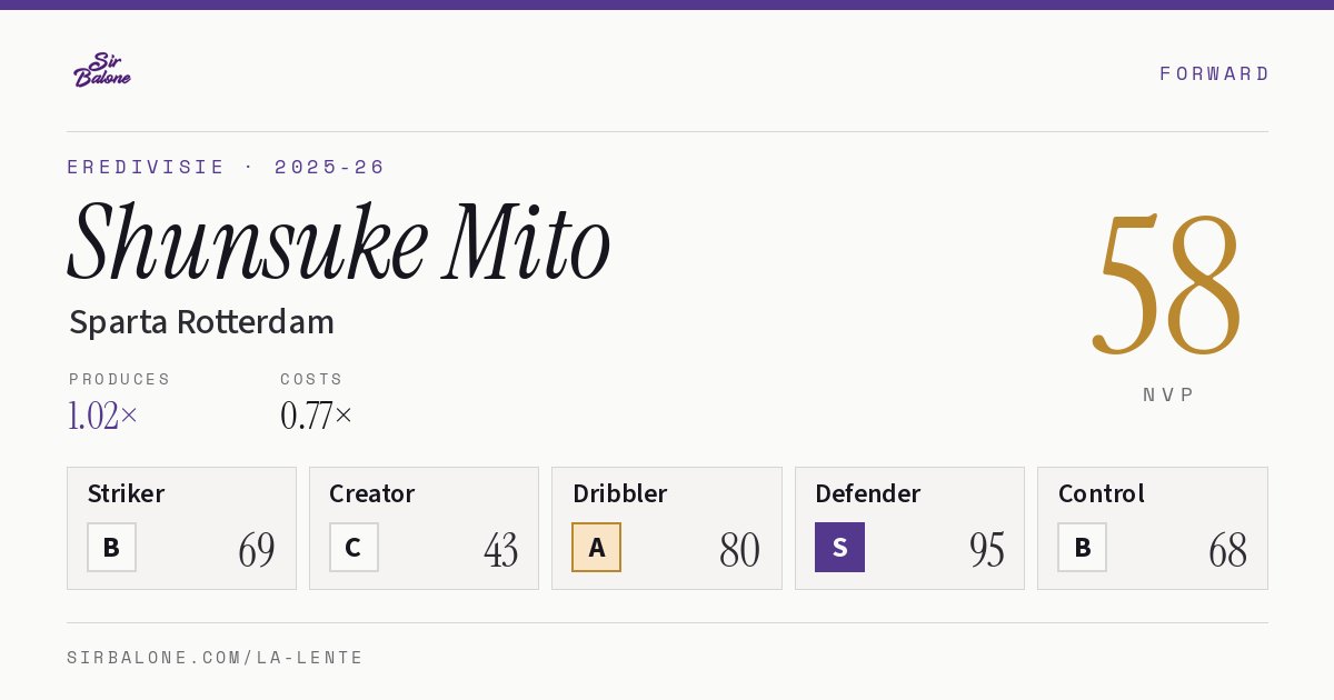 Shunsuke Mito, Sparta Rotterdam: NVP 58 in the 2025-26 Eredivisie