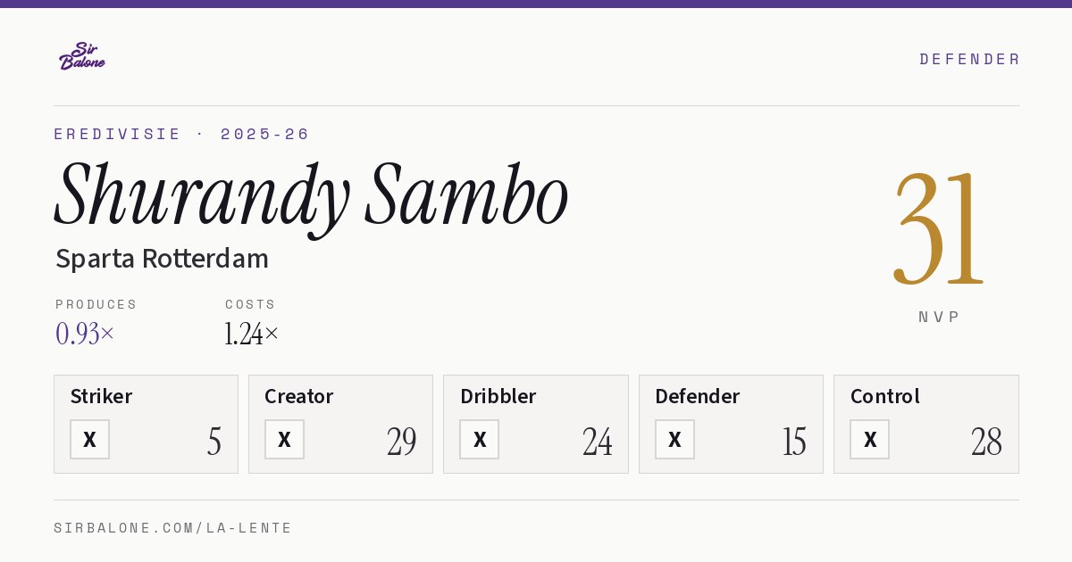 Shurandy Sambo, Sparta Rotterdam: NVP 31 in the 2025-26 Eredivisie