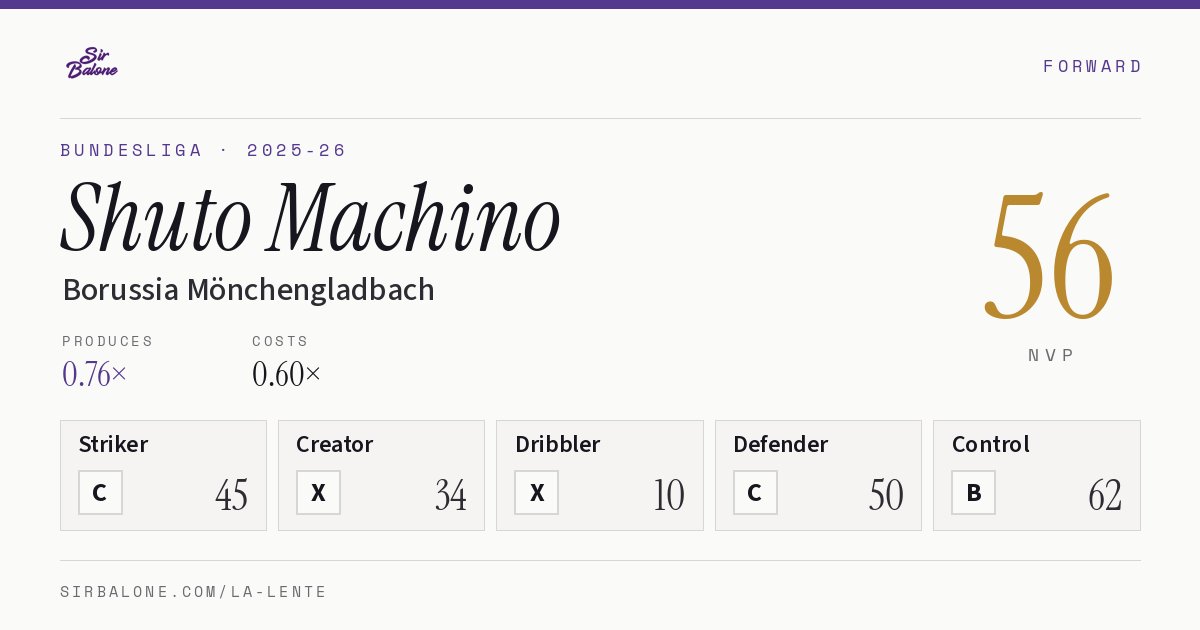 Shuto Machino, Borussia Mönchengladbach: NVP 56 in the 2025-26 Bundesliga