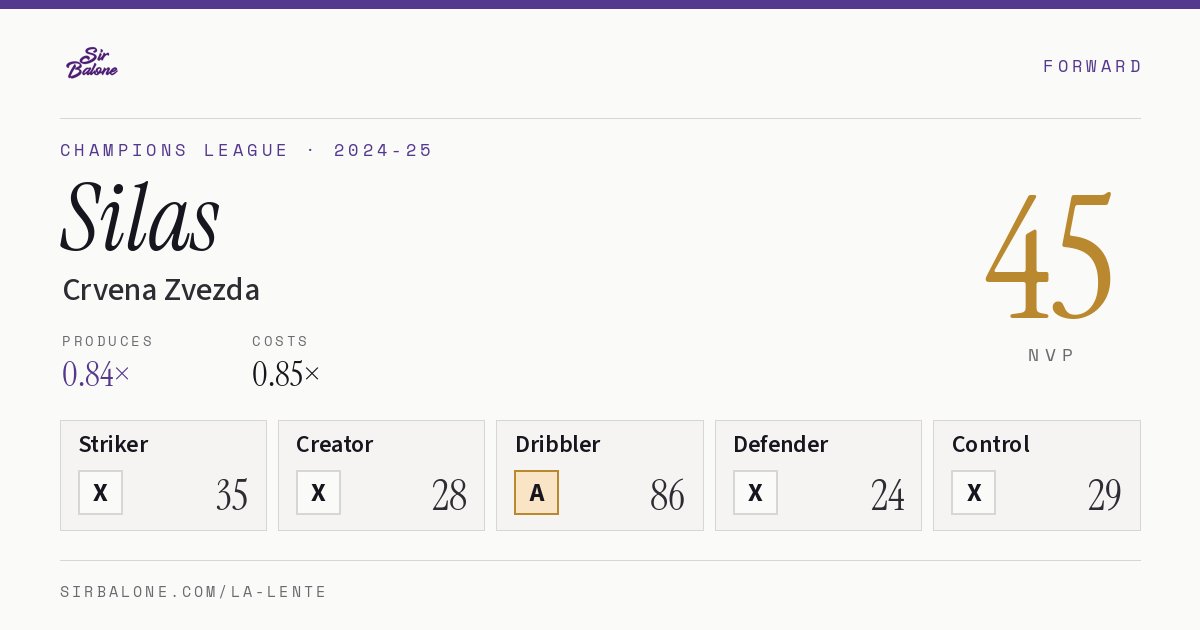 Silas, Crvena Zvezda: NVP 45 in the 2024-25 Champions League