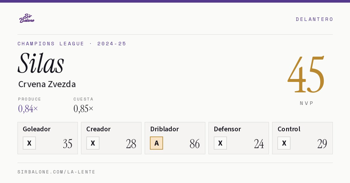 Silas, Crvena Zvezda: NVP 45 en Champions League 2024-25