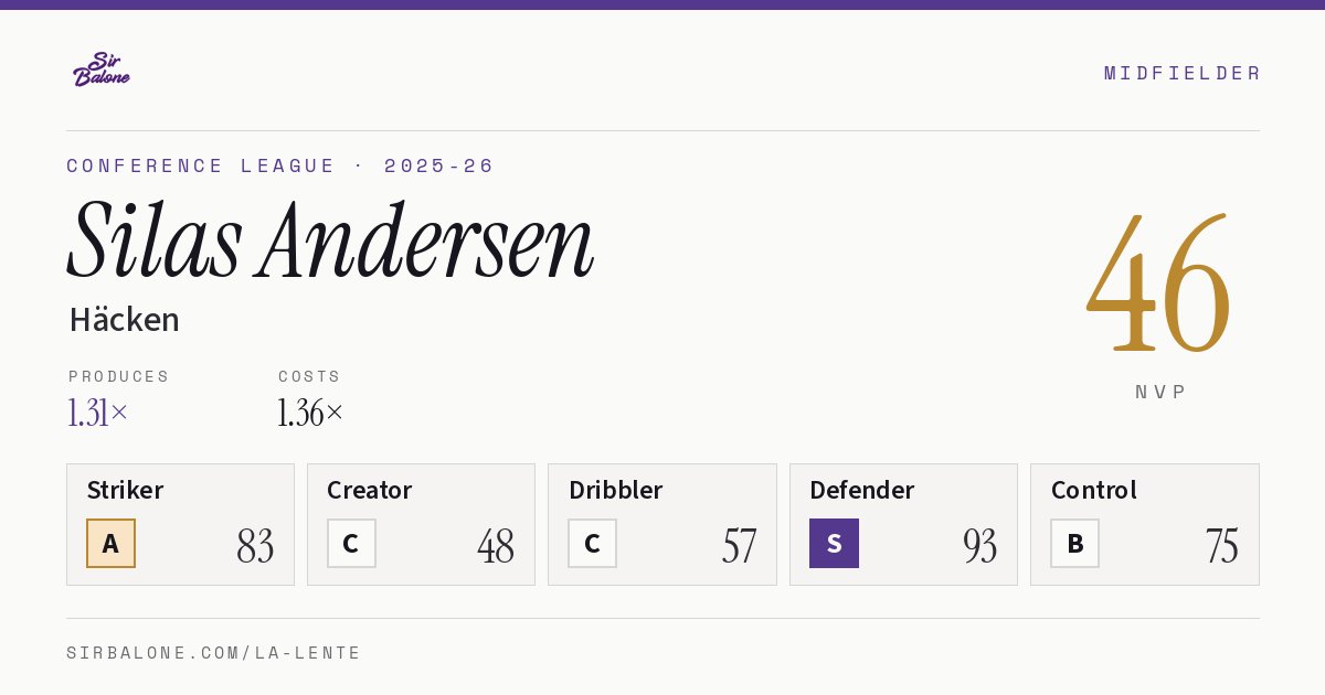 Silas Andersen, Häcken: NVP 46 in the 2025-26 Conference League
