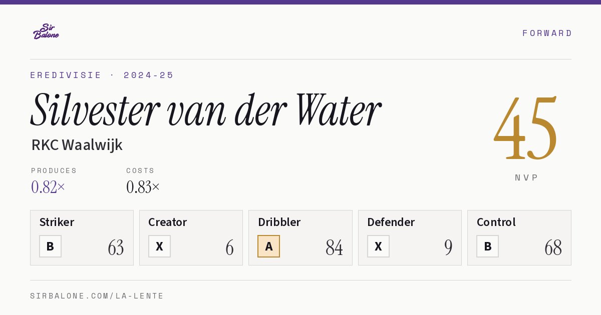 Silvester van der Water, RKC Waalwijk: NVP 45 in the 2024-25 Eredivisie