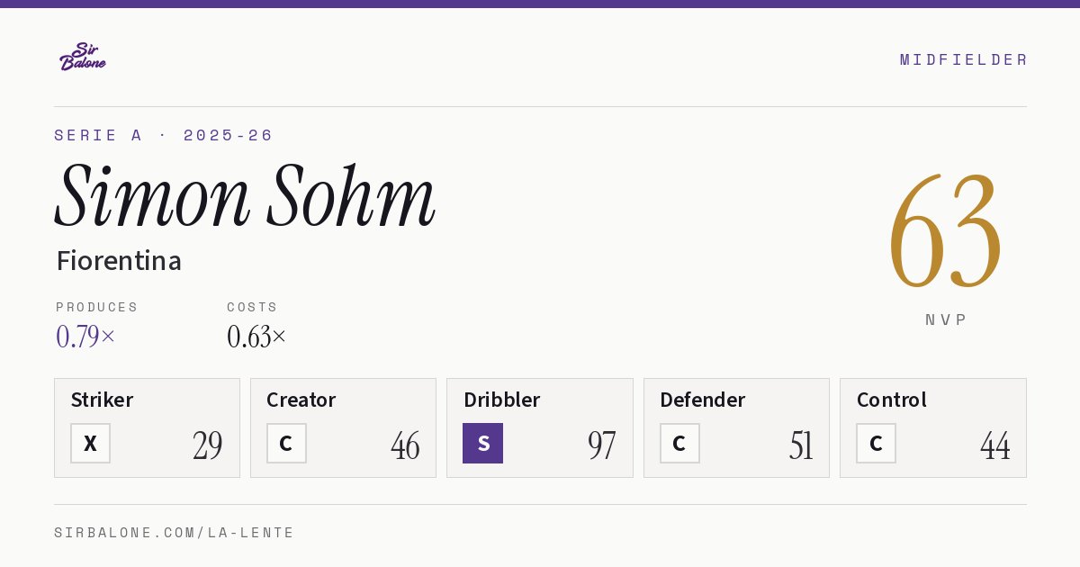 Simon Sohm, Fiorentina: NVP 63 in the 2025-26 Serie A