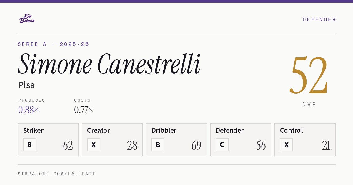 Simone Canestrelli, Pisa: NVP 52 in the 2025-26 Serie A