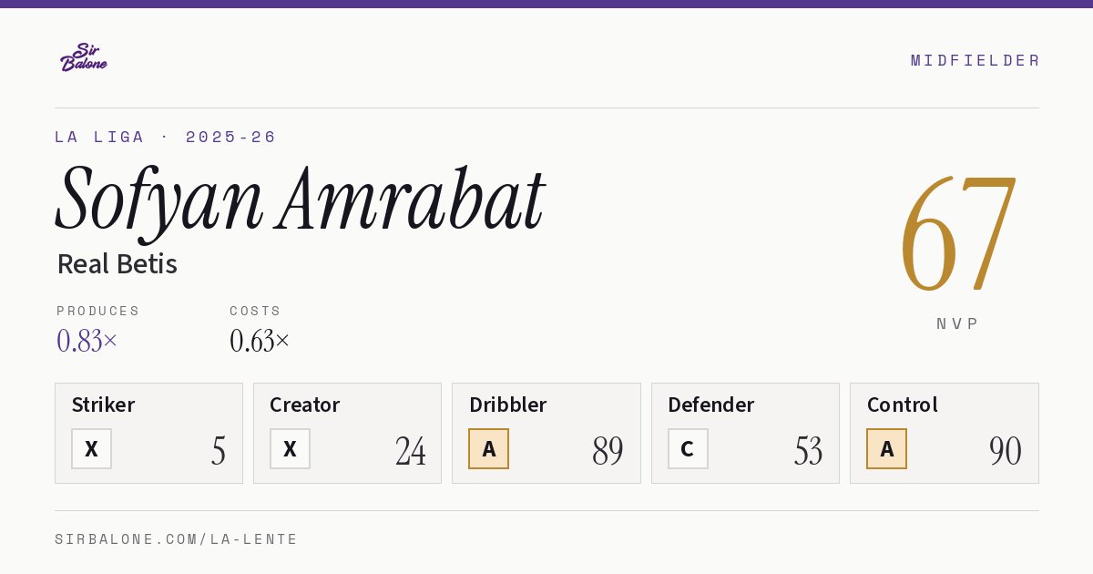 Sofyan Amrabat, Real Betis: NVP 67 in the 2025-26 La Liga