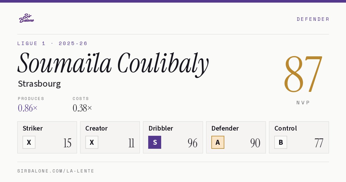 Soumaïla Coulibaly, Strasbourg: NVP 87 in the 2025-26 Ligue 1