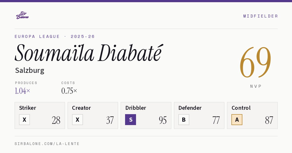 Soumaïla Diabaté, Salzburg: NVP 69 in the 2025-26 Europa League