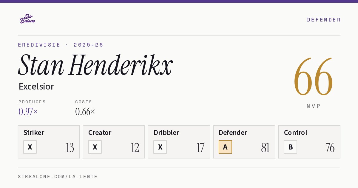 Stan Henderikx, Excelsior: NVP 66 in the 2025-26 Eredivisie