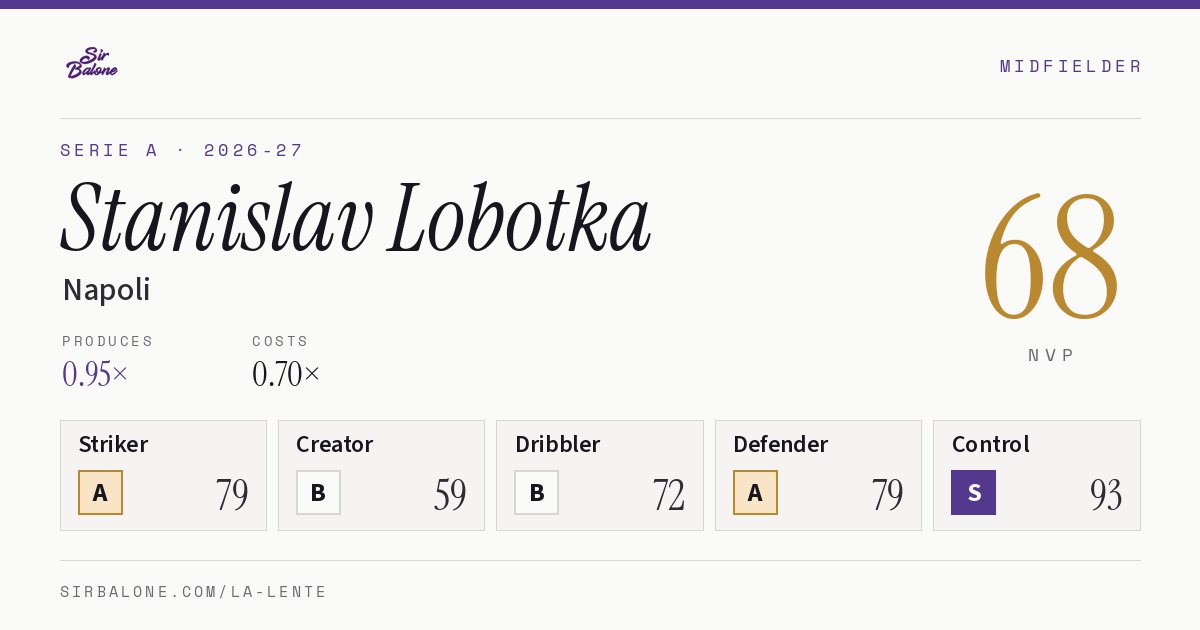 Stanislav Lobotka, Napoli: NVP 68 in the 2026-27 Serie A