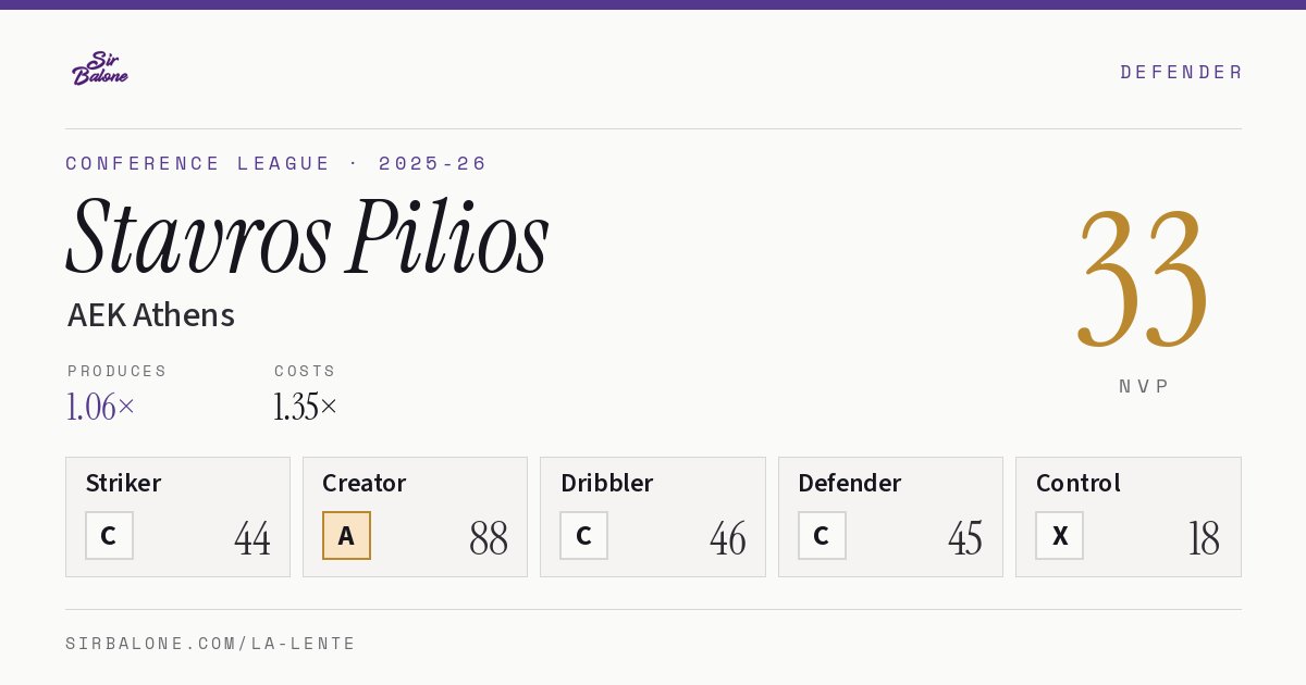 Stavros Pilios, AEK Athens: NVP 33 in the 2025-26 Conference League