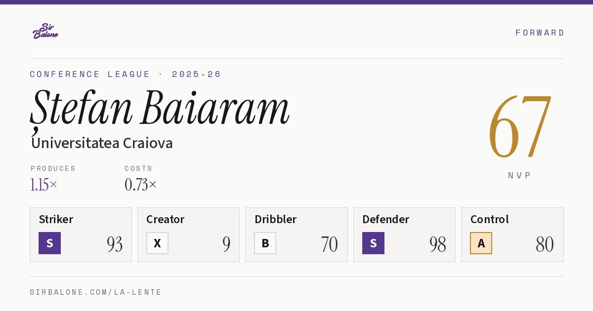 Ștefan Baiaram, Universitatea Craiova: NVP 67 in the 2025-26 Conference League