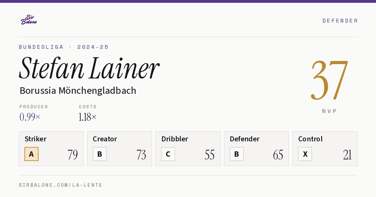 Stefan Lainer, Borussia Mönchengladbach: NVP 37 in the 2024-25 Bundesliga