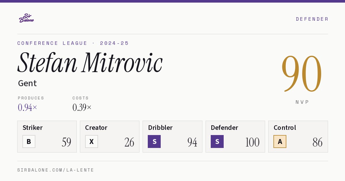 Stefan Mitrovic, Gent: NVP 90 in the 2024-25 Conference League