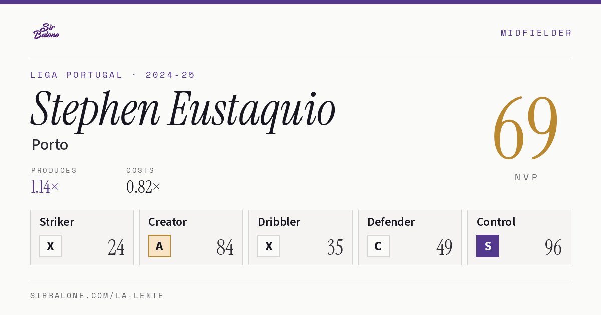 Stephen Eustaquio, Porto: NVP 69 in the 2024-25 Liga Portugal