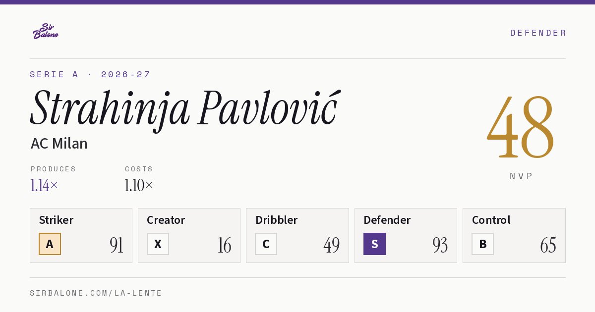Strahinja Pavlović, AC Milan: NVP 48 in the 2026-27 Serie A