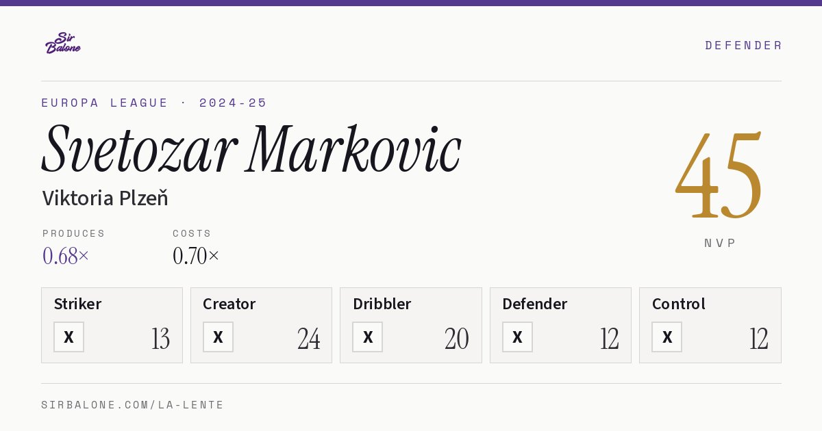 Svetozar Markovic, Viktoria Plzeň: NVP 45 in the 2024-25 Europa League