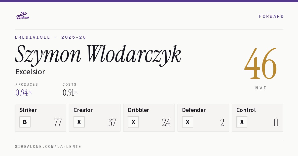 Szymon Wlodarczyk, Excelsior: NVP 46 in the 2025-26 Eredivisie