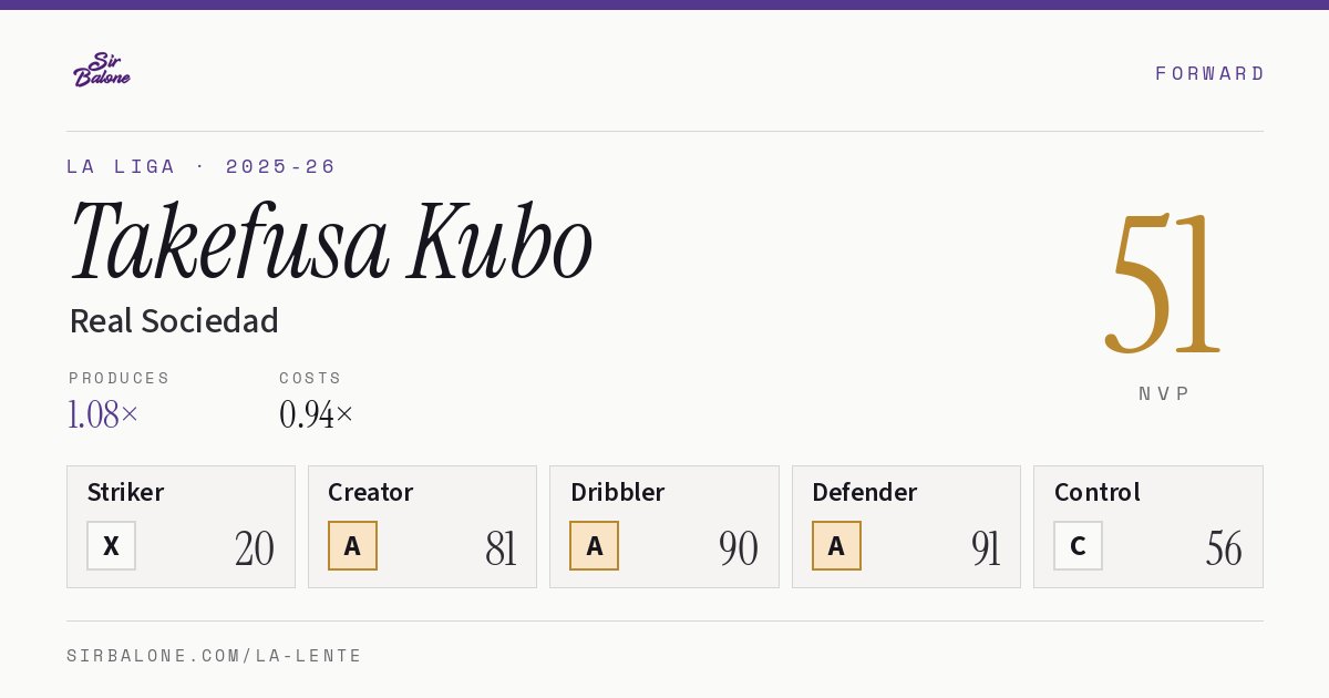 Takefusa Kubo, Real Sociedad: NVP 51 in the 2025-26 La Liga