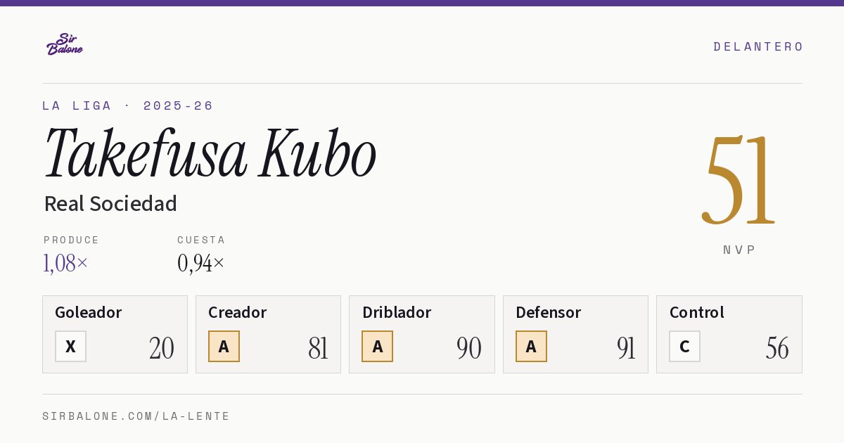 Takefusa Kubo, Real Sociedad: NVP 51 en La Liga 2025-26