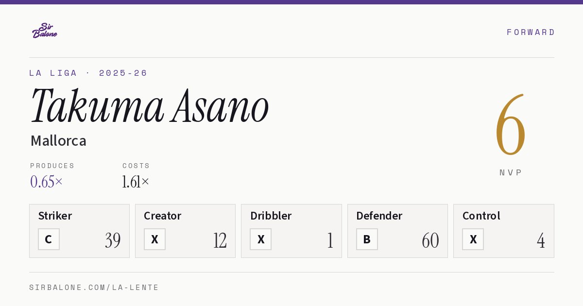 Takuma Asano, Mallorca: NVP 6 in the 2025-26 La Liga