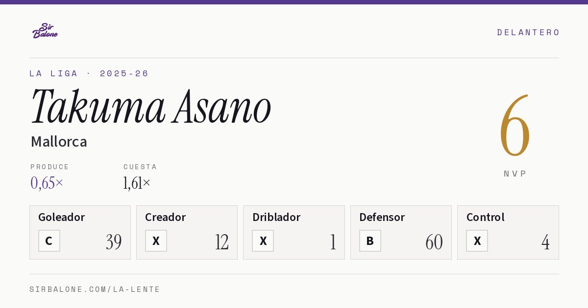 Takuma Asano, Mallorca: NVP 6 en La Liga 2025-26