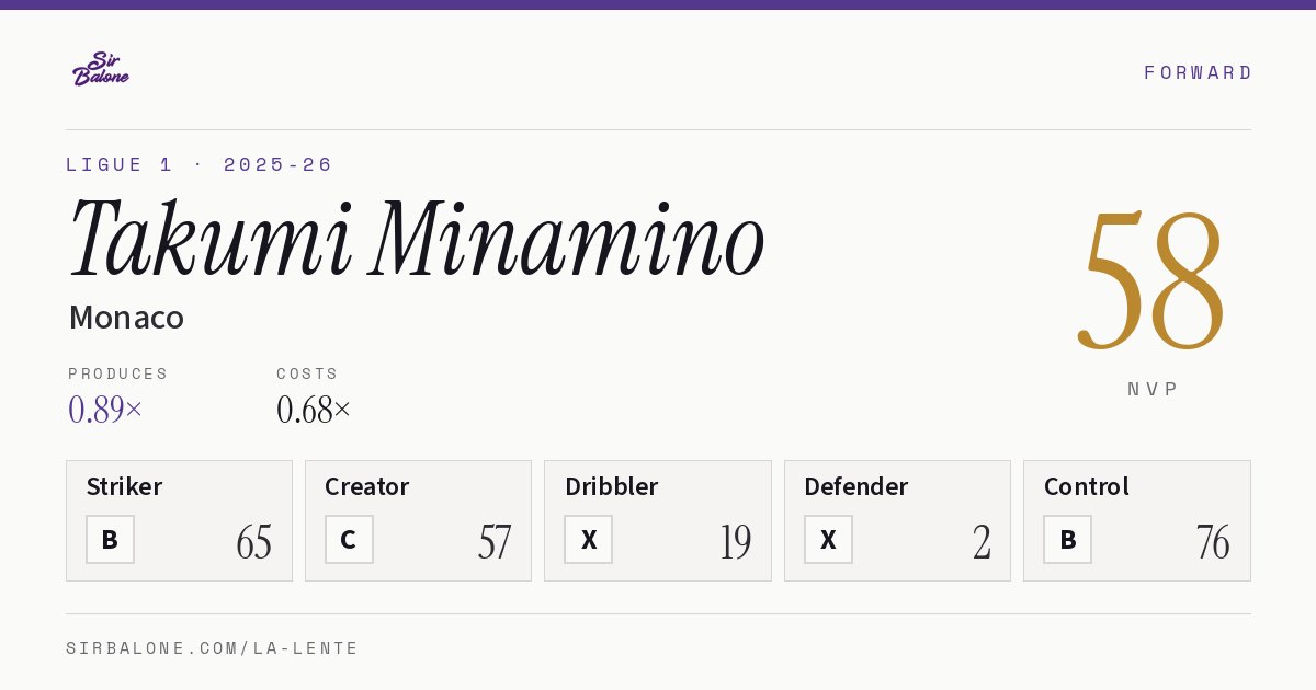 Takumi Minamino, Monaco: NVP 58 in the 2025-26 Ligue 1