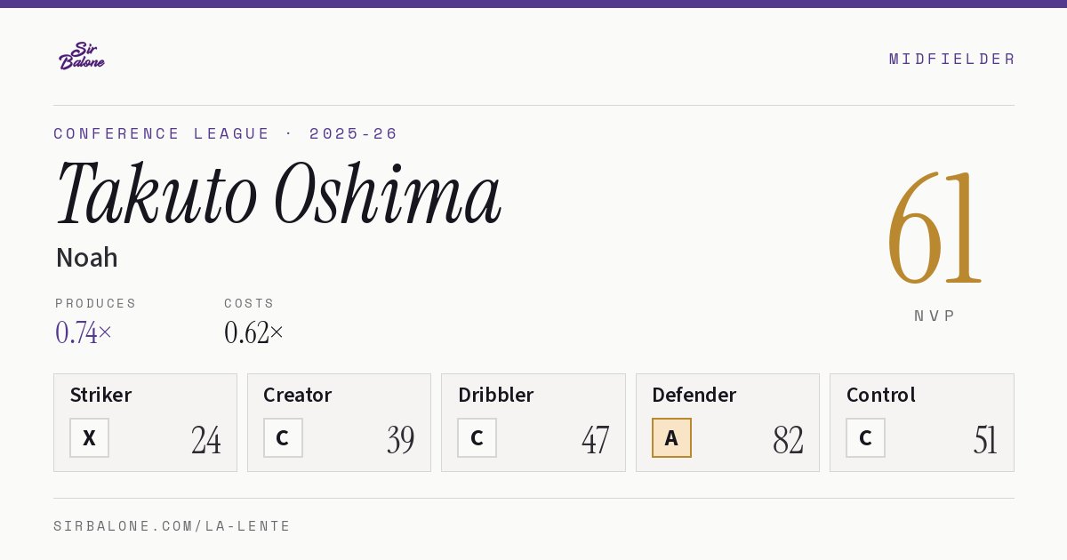 Takuto Oshima, Noah: NVP 61 in the 2025-26 Conference League