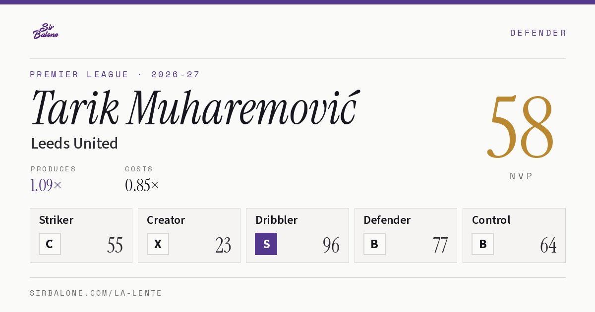 Tarik Muharemović, Leeds United: NVP 58 in the 2026-27 Premier League