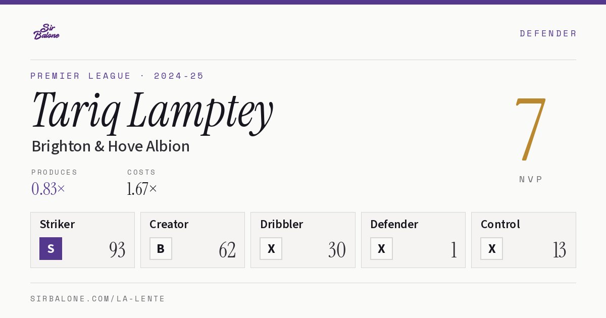Tariq Lamptey, Brighton & Hove Albion: NVP 7 in the 2024-25 Premier League