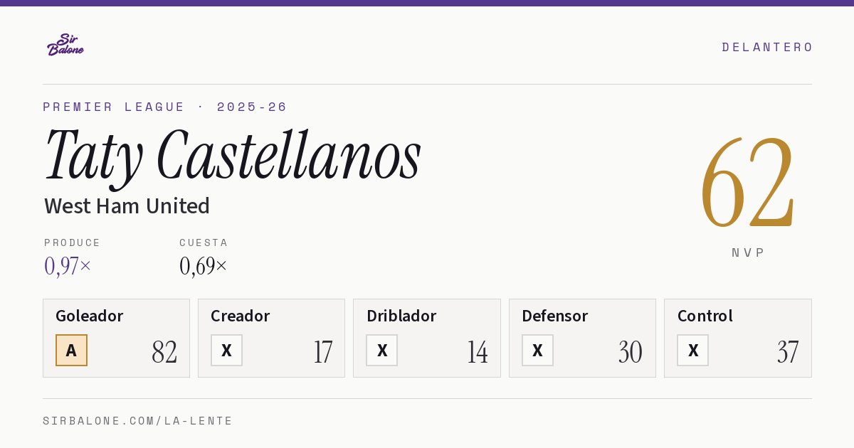 Taty Castellanos, West Ham United: NVP 62 en Premier League 2025-26