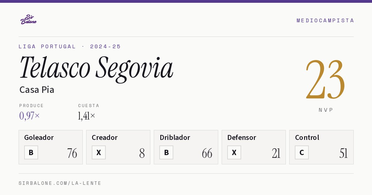 Telasco Segovia, Casa Pia: NVP 23 en Liga Portugal 2024-25