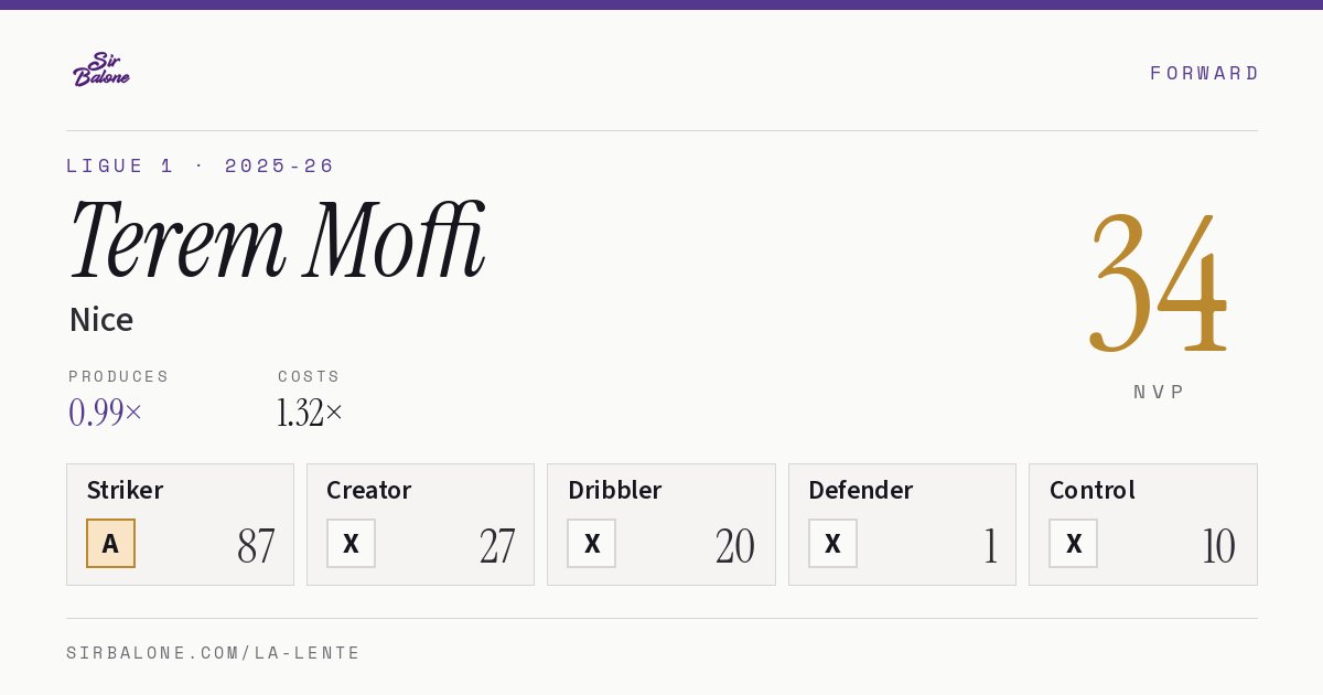 Terem Moffi, Nice: NVP 34 in the 2025-26 Ligue 1