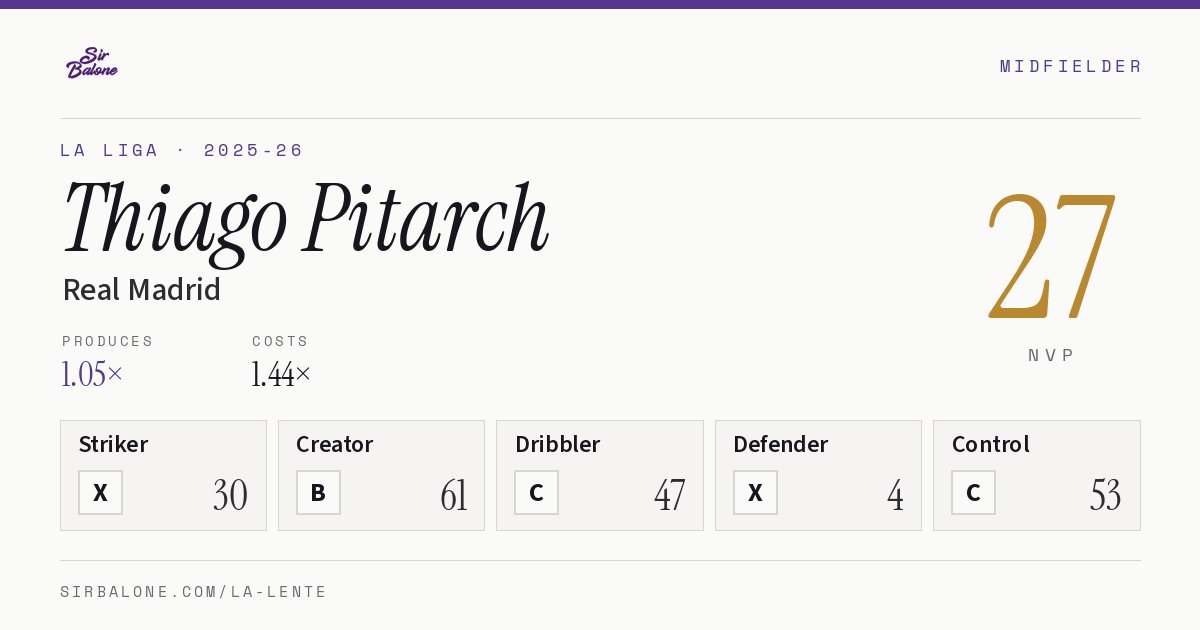 Thiago Pitarch, Real Madrid: NVP 27 in the 2025-26 La Liga
