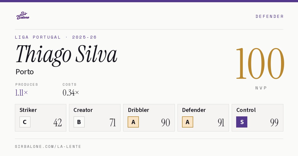 Thiago Silva, Porto: NVP 100 in the 2025-26 Liga Portugal