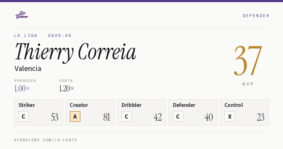 Thierry Correia, Valencia: NVP 37 in the 2025-26 La Liga