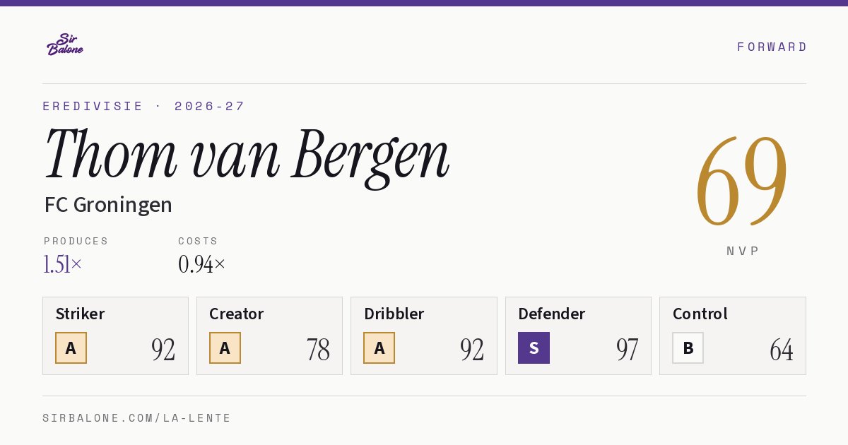 Thom van Bergen, FC Groningen: NVP 69 in the 2026-27 Eredivisie
