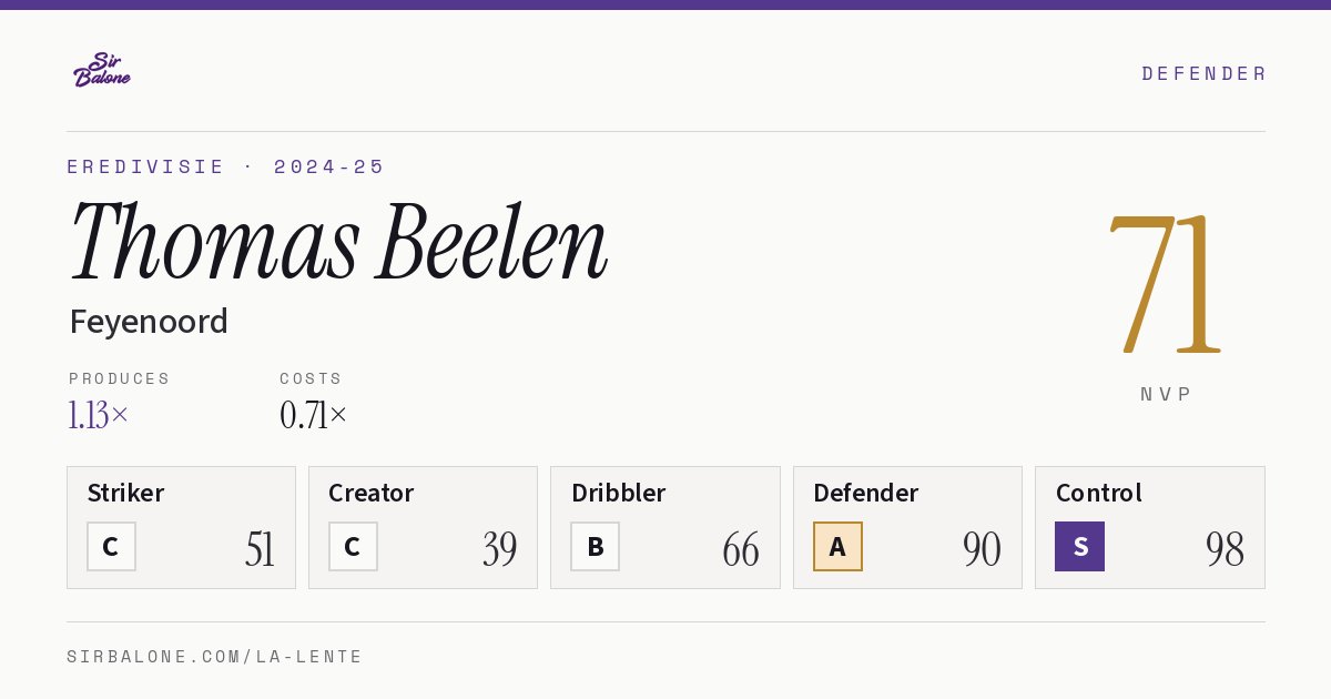 Thomas Beelen, Feyenoord: NVP 71 in the 2024-25 Eredivisie