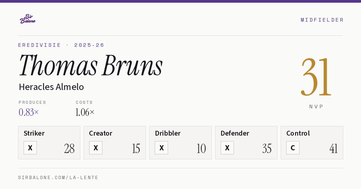 Thomas Bruns, Heracles Almelo: NVP 31 in the 2025-26 Eredivisie