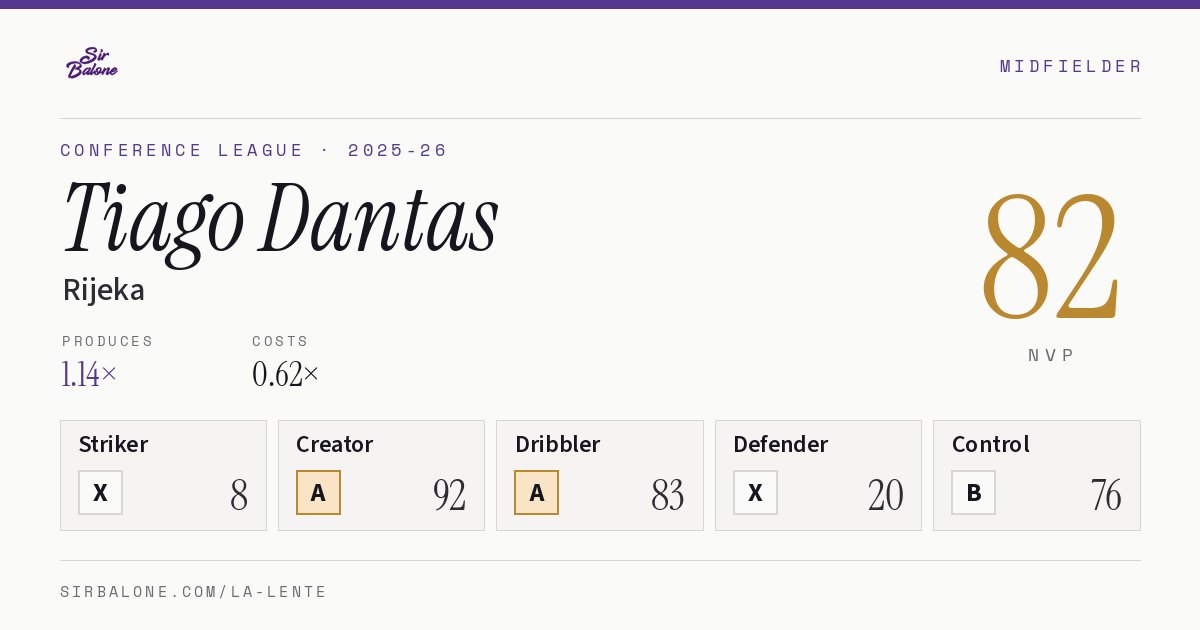 Tiago Dantas, Rijeka: NVP 82 in the 2025-26 Conference League