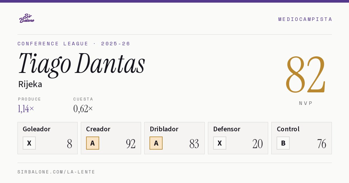 Tiago Dantas, Rijeka: NVP 82 en Conference League 2025-26