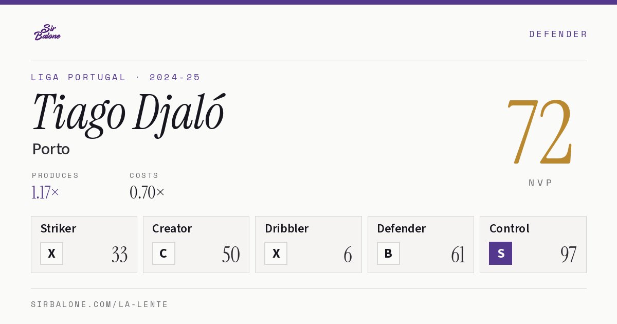Tiago Djaló, Porto: NVP 72 in the 2024-25 Liga Portugal
