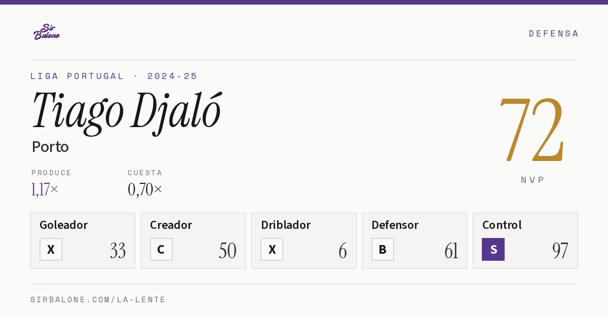 Tiago Djaló, Porto: NVP 72 en Liga Portugal 2024-25