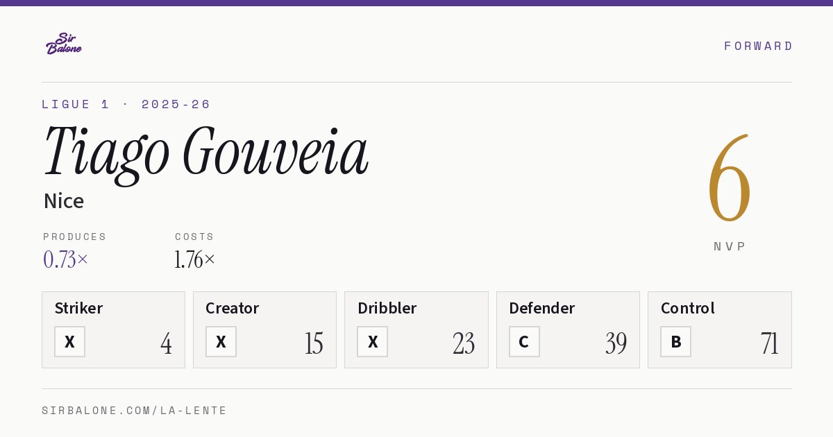 Tiago Gouveia, Nice: NVP 6 in the 2025-26 Ligue 1