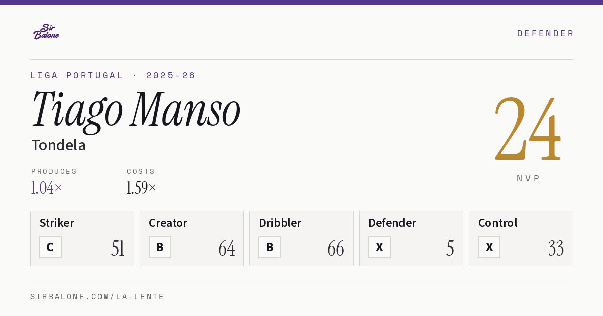 Tiago Manso, Tondela: NVP 24 in the 2025-26 Liga Portugal
