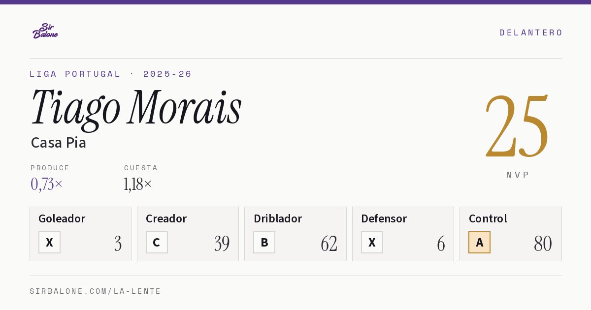 Tiago Morais, Casa Pia: NVP 25 en Liga Portugal 2025-26