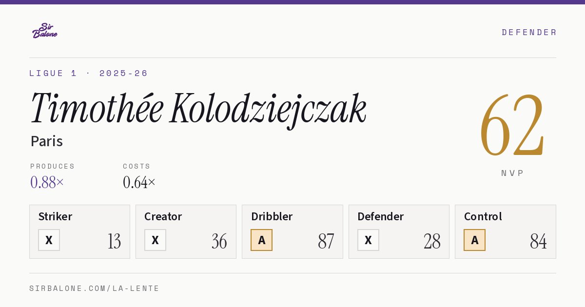 Timothée Kolodziejczak, Paris: NVP 62 in the 2025-26 Ligue 1