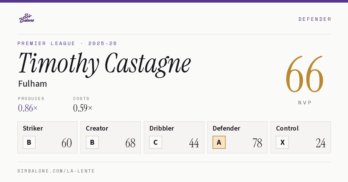 Timothy Castagne, Fulham: NVP 66 in the 2025-26 Premier League