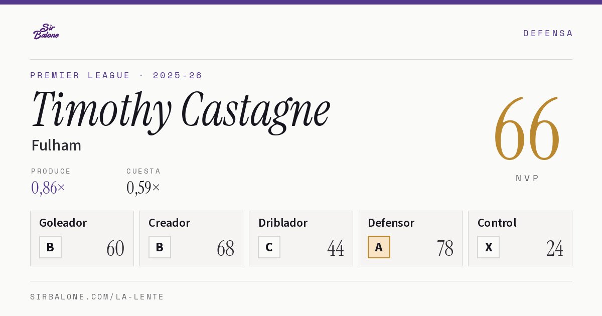 Timothy Castagne, Fulham: NVP 66 en Premier League 2025-26